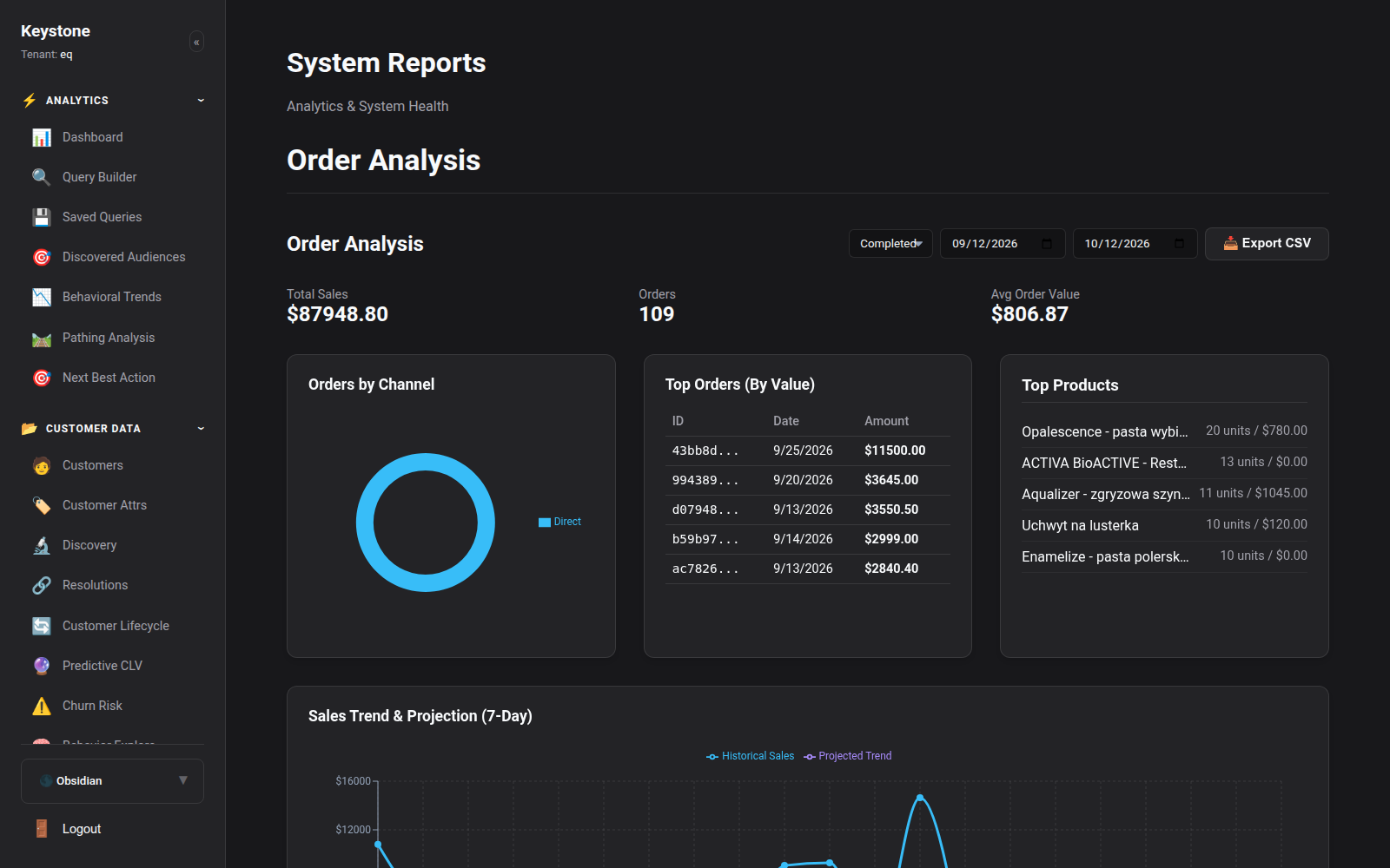 Order Trends & Basket Analysis